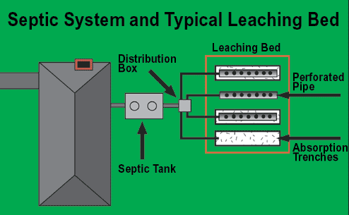 Septic System Leach System